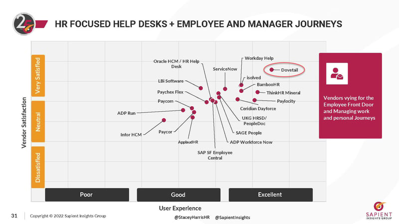 Dovetail ranked number 1 Sapient Insights Group 25th Annual HR Systems Survey